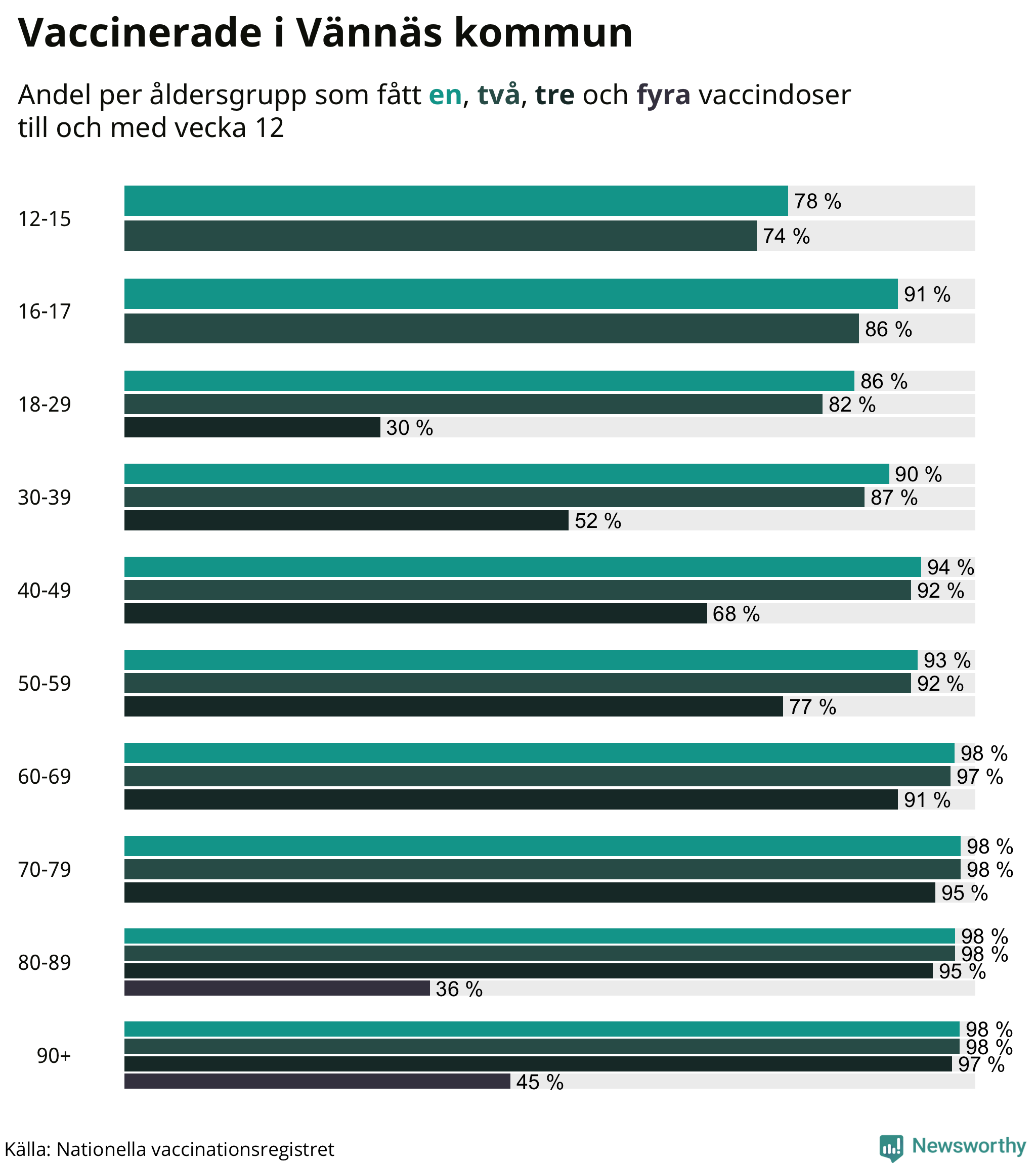 Graf över vaccinerade per åldersgrupp